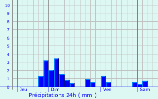 Graphique des précipitations prvues pour Limonest