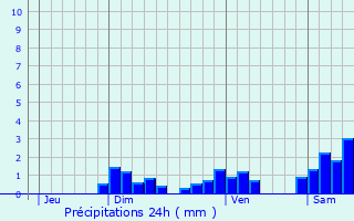Graphique des précipitations prvues pour Fournets-Luisans