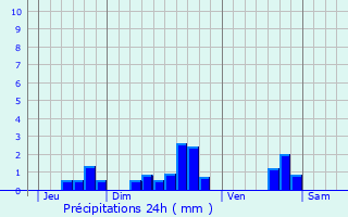 Graphique des précipitations prvues pour Saint-Laurent-Mdoc