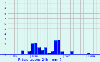 Graphique des précipitations prvues pour Saint-Marc