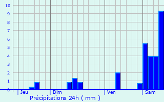 Graphique des précipitations prvues pour Carennac