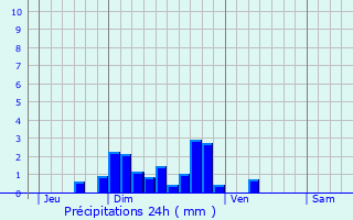 Graphique des précipitations prvues pour Saint-Pierre-le-Vieux