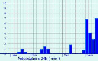 Graphique des précipitations prvues pour Saint-Denis-ls-Martel