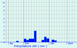 Graphique des précipitations prvues pour Saint-Pierre-de-Nogaret