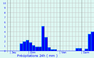 Graphique des précipitations prvues pour Sigolsheim