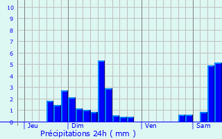 Graphique des précipitations prvues pour Soultzbach-les-Bains