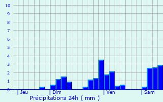 Graphique des précipitations prvues pour Les Villedieu