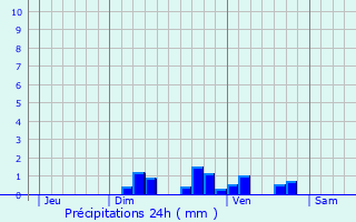 Graphique des précipitations prvues pour Combres
