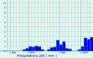 Graphique des précipitations prvues pour Sainte-Colombe