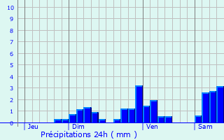 Graphique des précipitations prvues pour Malbuisson