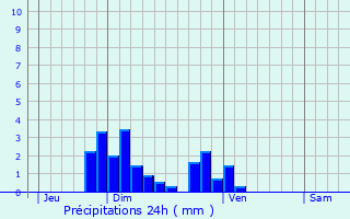 Graphique des précipitations prvues pour Orlinas