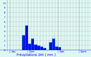 Graphique des précipitations prvues pour Lorette