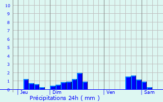 Graphique des précipitations prvues pour Sollires-Sardires