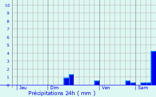 Graphique des précipitations prvues pour Verdalle