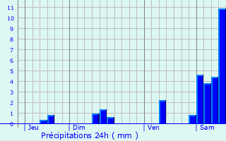 Graphique des précipitations prvues pour Gintrac