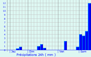 Graphique des précipitations prvues pour Loubressac