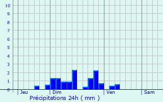 Graphique des précipitations prvues pour Saint-Laurent-de-Muret