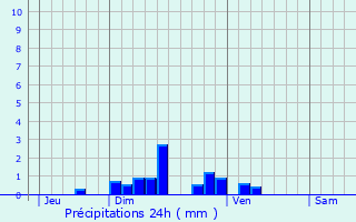 Graphique des précipitations prvues pour Saint-Laurent-d