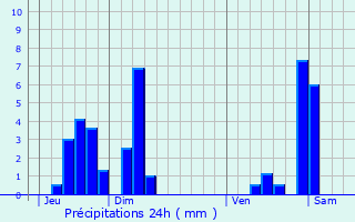 Graphique des précipitations prvues pour Kortenberg