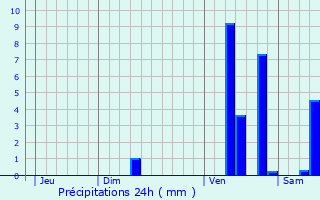 Graphique des précipitations prvues pour Montagnac-sur-Lde