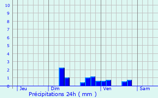 Graphique des précipitations prvues pour Rouvray-Saint-Florentin