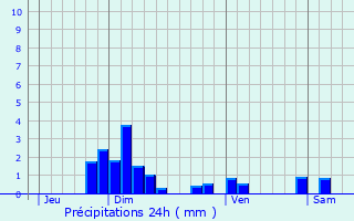 Graphique des précipitations prvues pour Bessenay