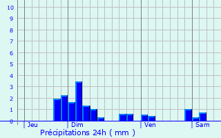 Graphique des précipitations prvues pour Les Halles