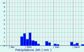 Graphique des précipitations prvues pour Grzieu-le-March