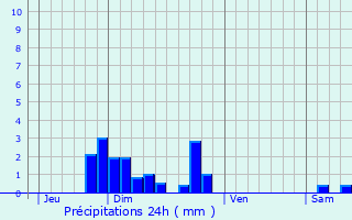 Graphique des précipitations prvues pour Saint-Genest-Lerpt