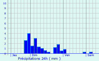 Graphique des précipitations prvues pour Riverie