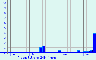 Graphique des précipitations prvues pour Saint-Avit