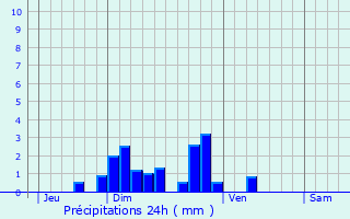 Graphique des précipitations prvues pour Fournels