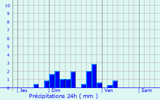 Graphique des précipitations prvues pour Prinsujols