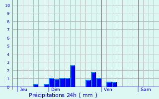 Graphique des précipitations prvues pour Trlans