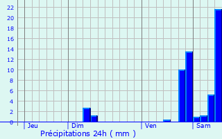 Graphique des précipitations prvues pour Beauville