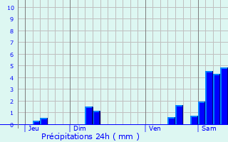 Graphique des précipitations prvues pour Campet-et-Lamolre