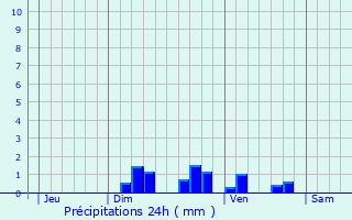 Graphique des précipitations prvues pour Saint-Sauveur-Marville