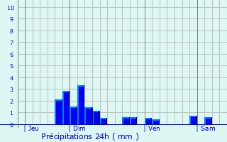 Graphique des précipitations prvues pour Aveize