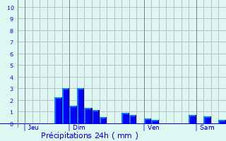 Graphique des précipitations prvues pour Pomeys