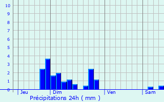 Graphique des précipitations prvues pour Saint-Priest-en-Jarez