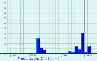 Graphique des précipitations prvues pour Rougegoutte