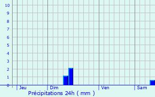 Graphique des précipitations prvues pour Le Travet