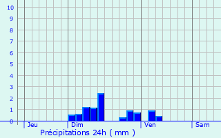 Graphique des précipitations prvues pour Palmas