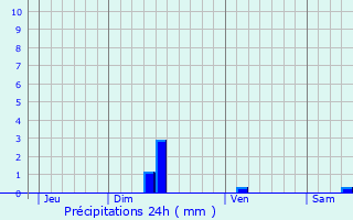 Graphique des précipitations prvues pour Faussergues