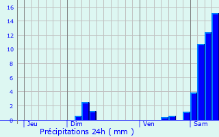 Graphique des précipitations prvues pour Vielle-Tursan