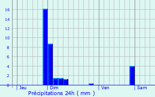 Graphique des précipitations prvues pour Neuville-sur-Sane