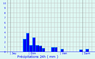 Graphique des précipitations prvues pour Larajasse