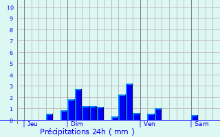 Graphique des précipitations prvues pour Jabrun