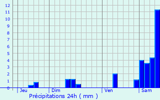 Graphique des précipitations prvues pour Alvignac