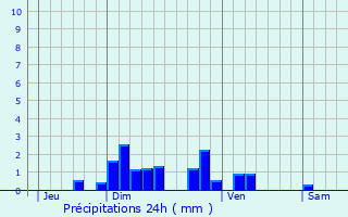Graphique des précipitations prvues pour La Terrisse